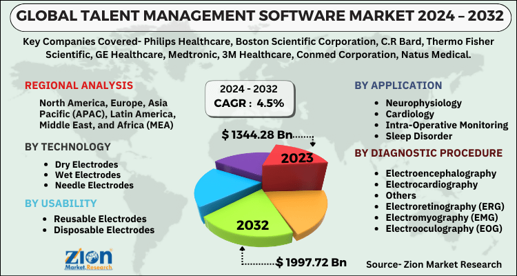 Medical Electrodes Market