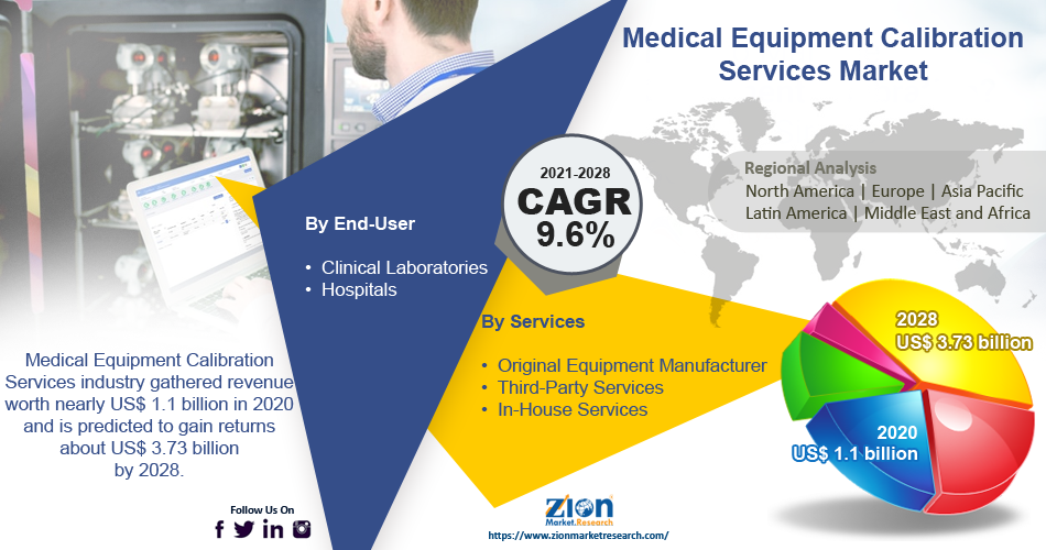 Global Medical Equipment Calibration Services Market