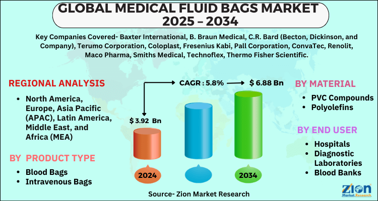 Medical Fluid Bags Market