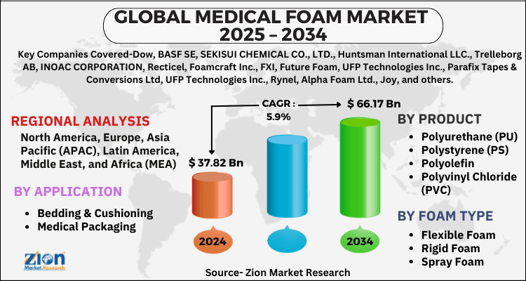 Medical Foam Market