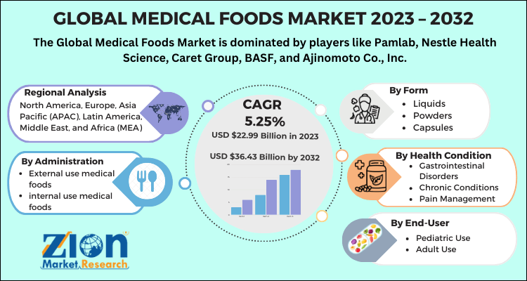 Medical Foods Market