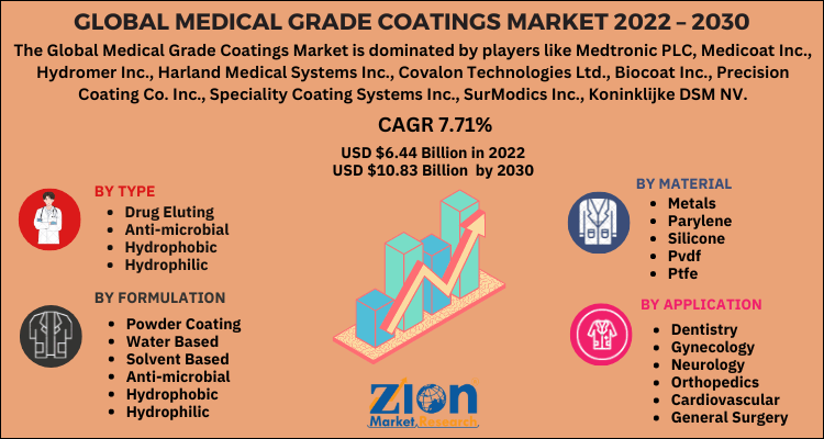 Medical Grade Coatings Market