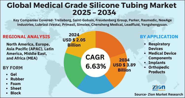Global Medical Grade Silicone Tubing Market