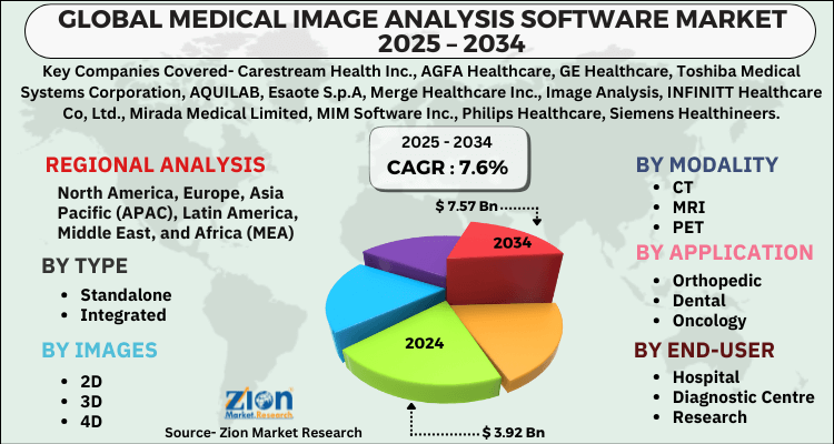 Medical Image Analysis Software Market