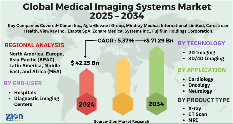 Medical Imaging Systems Market