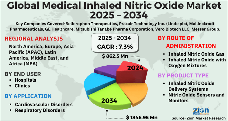 Medical Inhaled Nitric Oxide Market