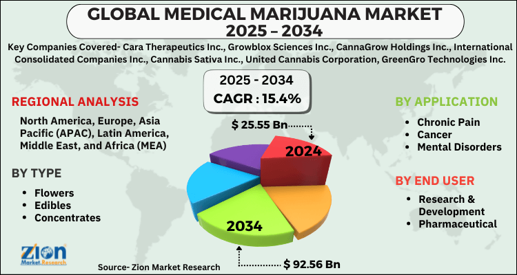 Medical Marijuana Market