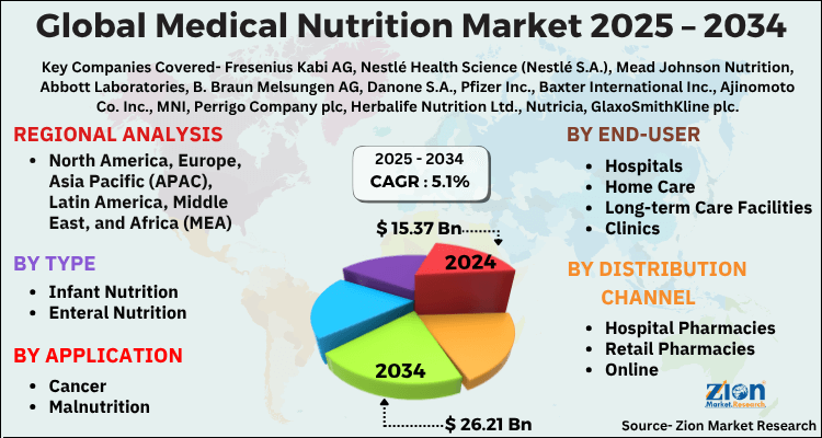 Medical Nutrition Market