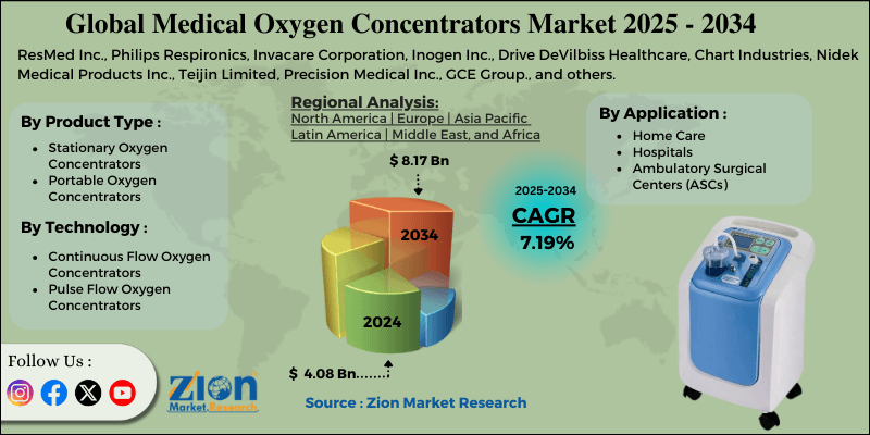 Global Medical Oxygen Concentrators Market
