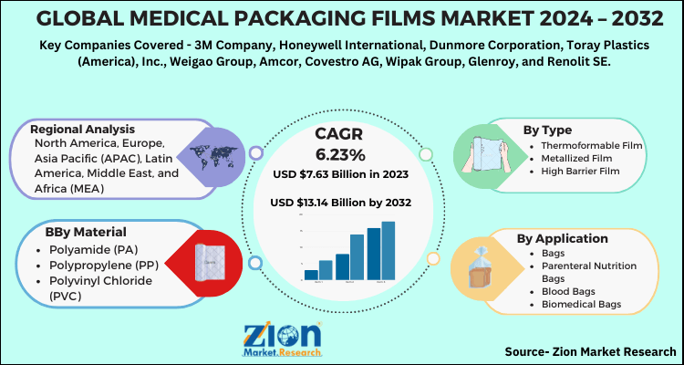 Medical Packaging Films Market