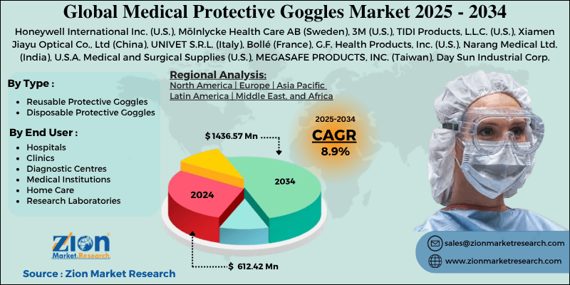 Medical Protective Goggles Market