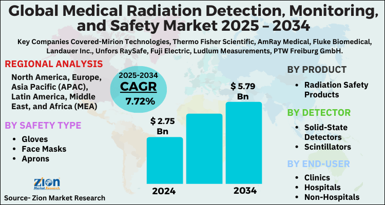 Medical Radiation Detection, Monitoring, and Safety Market