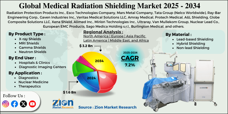 Medical Radiation Shielding Market