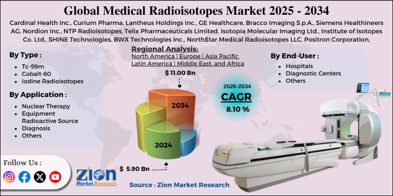 Medical Radioisotopes Market