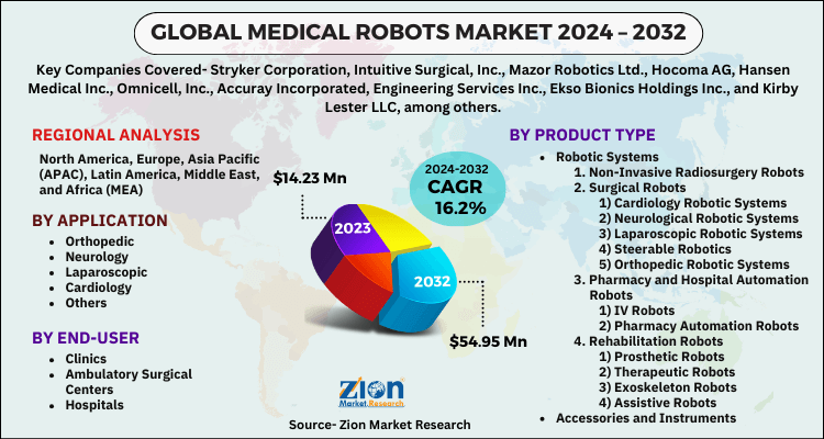 Medical Robots Market