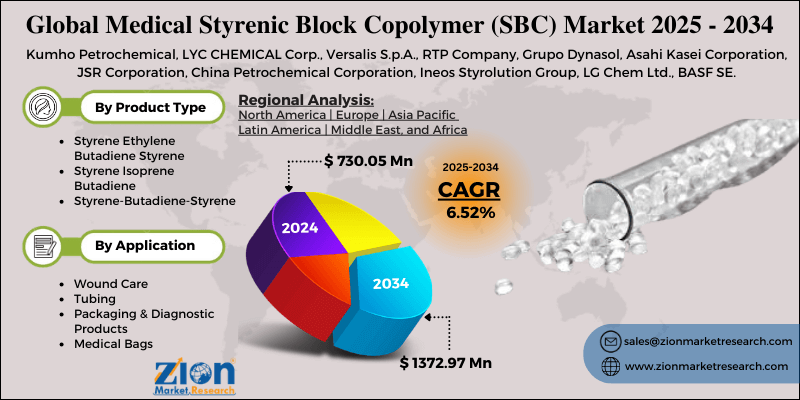 Medical Styrenic Block Copolymer (SBC) Market