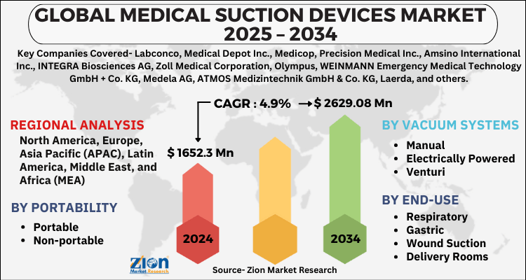 Medical Suction Devices Market
