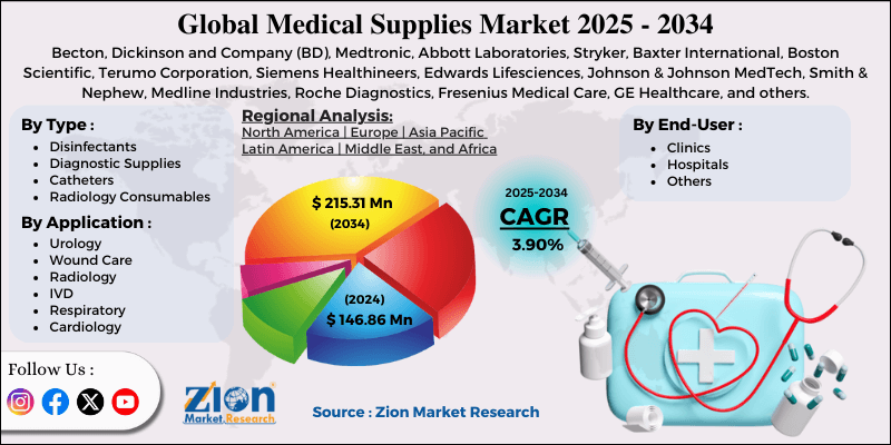 Medical Supplies Market