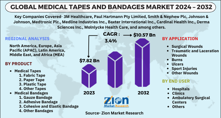Medical Tapes and Bandages Market