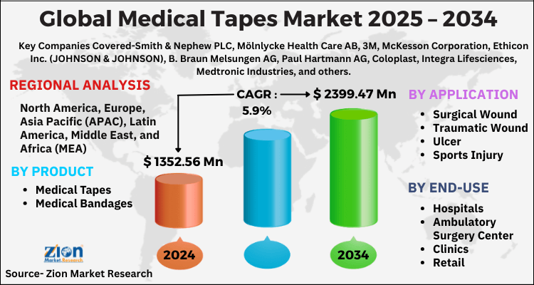 Global Medical Tapes Market
