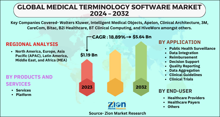 Medical Terminology Software Market