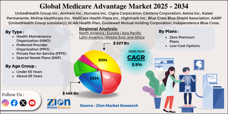 Medicare Advantage Market
