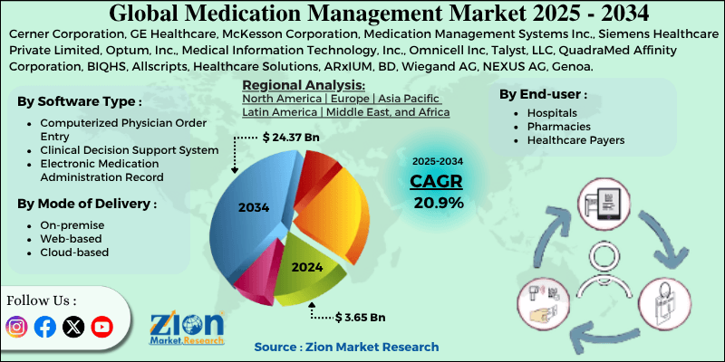 Medication Management Market