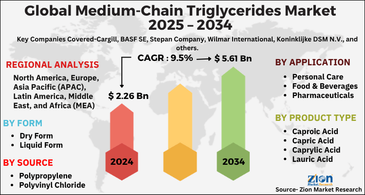 Medium-Chain Triglycerides Market
