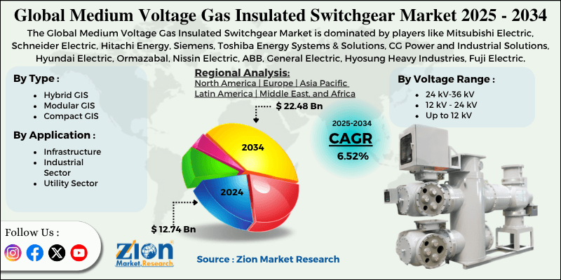 Medium Voltage Gas Insulated Switchgear Market
