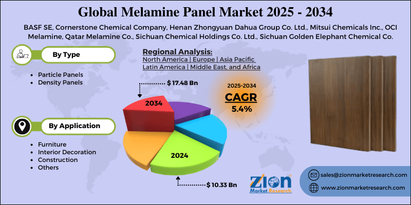 Melamine Panel Market