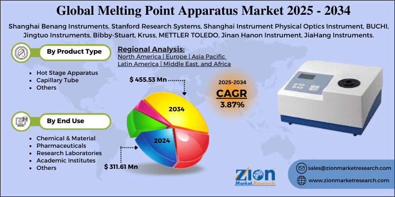 Melting Point Apparatus Market