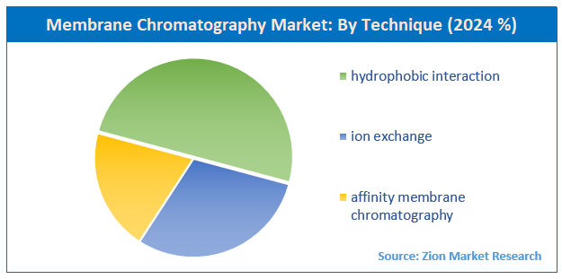 Membrane Chromatography Market By Technique