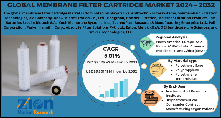 Membrane Filter Cartridge Market