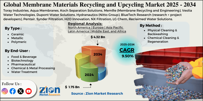 Membrane Materials Recycling and Upcycling Market