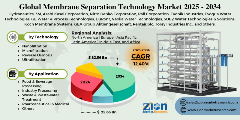 Membrane Separation Technology Market