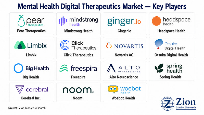 Mental Health Digital Therapeutics market key players — leading companies operating globally | Zion Market Research