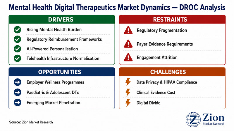 Mental Health Digital Therapeutics market DROC analysis — key drivers, restraints, opportunities and challenges | Zion Market Research