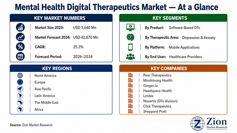Mental Health Digital Therapeutics market at a glance — USD 5,640 Mn (2025) to USD 42,870 Mn by 2034 | Zion Market Research