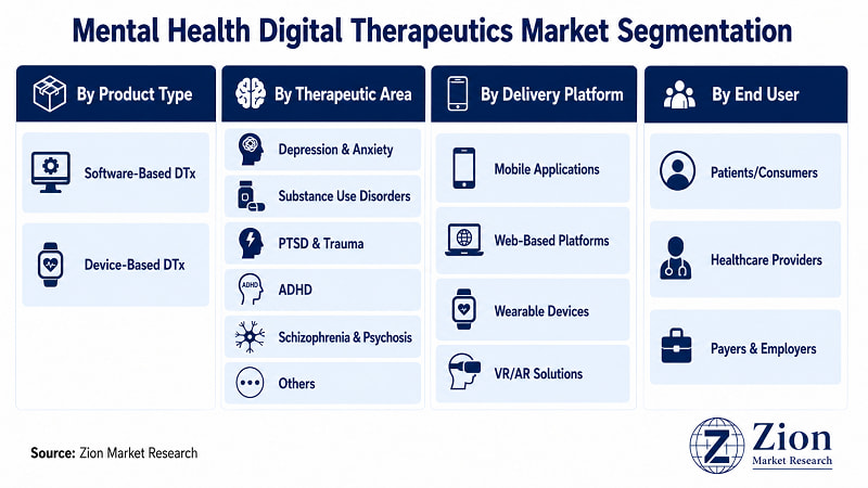 Mental Health Digital Therapeutics market segmentation — Software-Based DTx leads with ~68% in 2025 | Zion Market Research