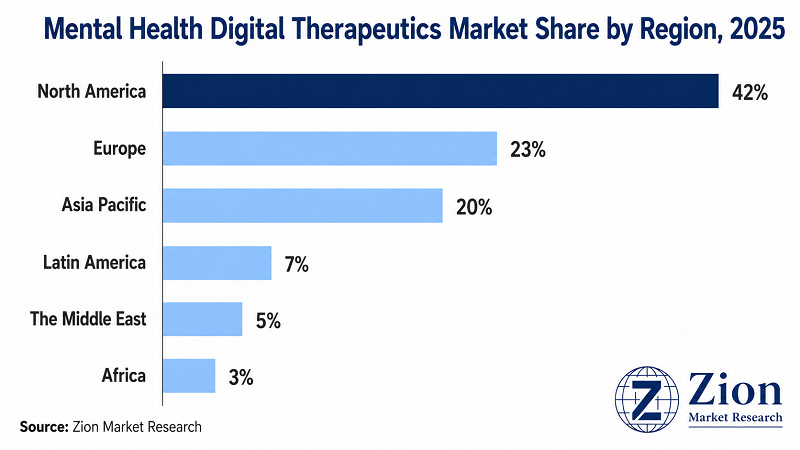 Mental Health Digital Therapeutics regional market share — North America leads in 2025 | Zion Market Research