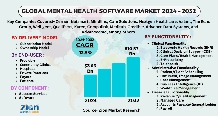 Mental Health Software Market