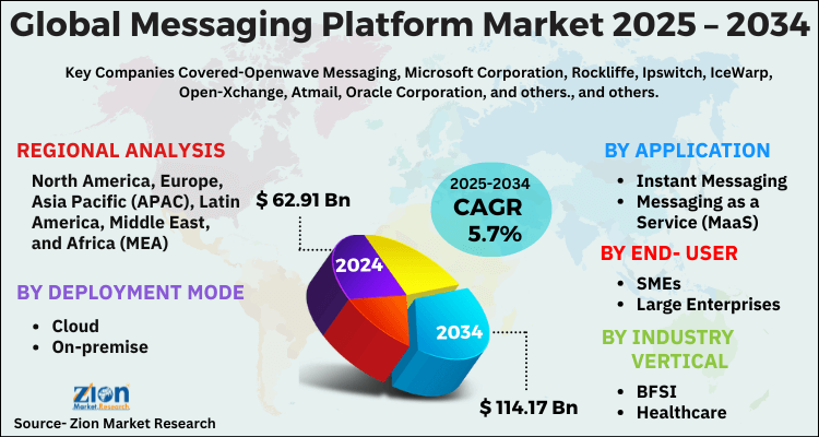 Messaging Platform Market