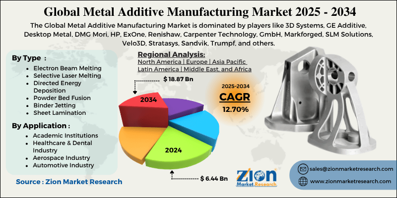 Metal Additive Manufacturing Market