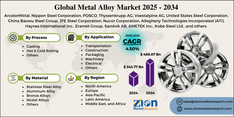 Metal Alloy Market