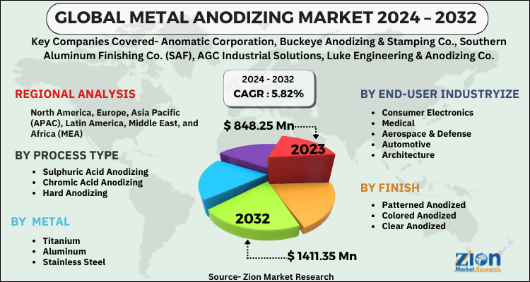 Metal Anodizing Market