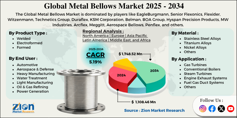 Metal Bellows Market