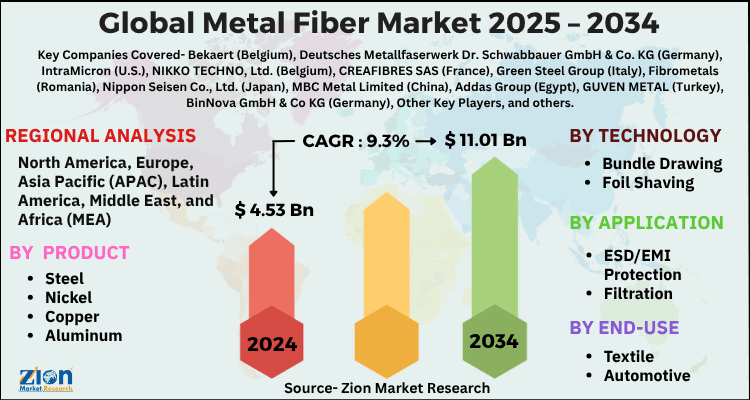 Metal Fiber Market
