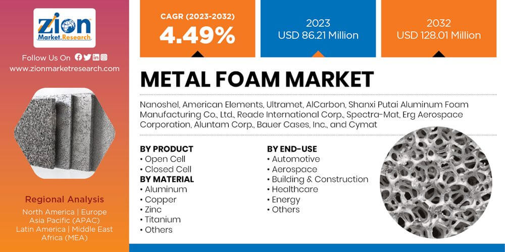 Global Metal Foam Market