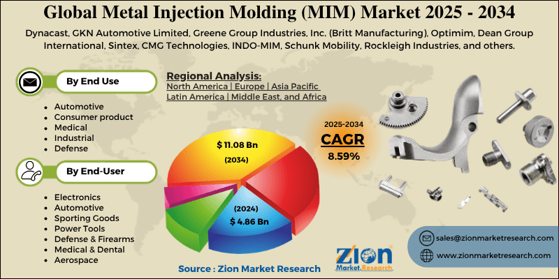 Metal Injection Molding (MIM) Market