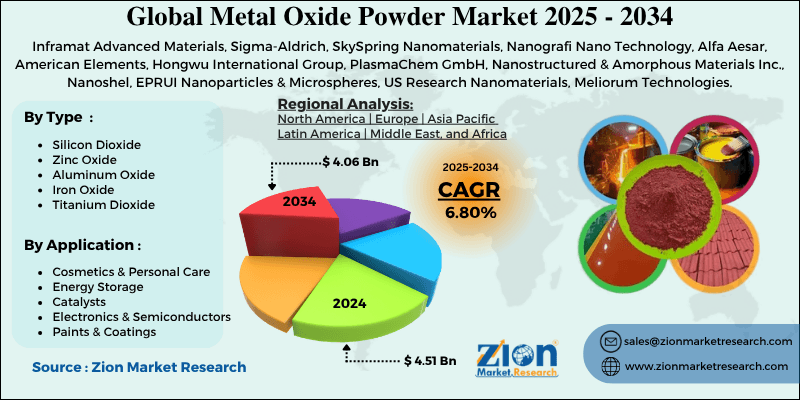 Markt für Metalloxidpulver